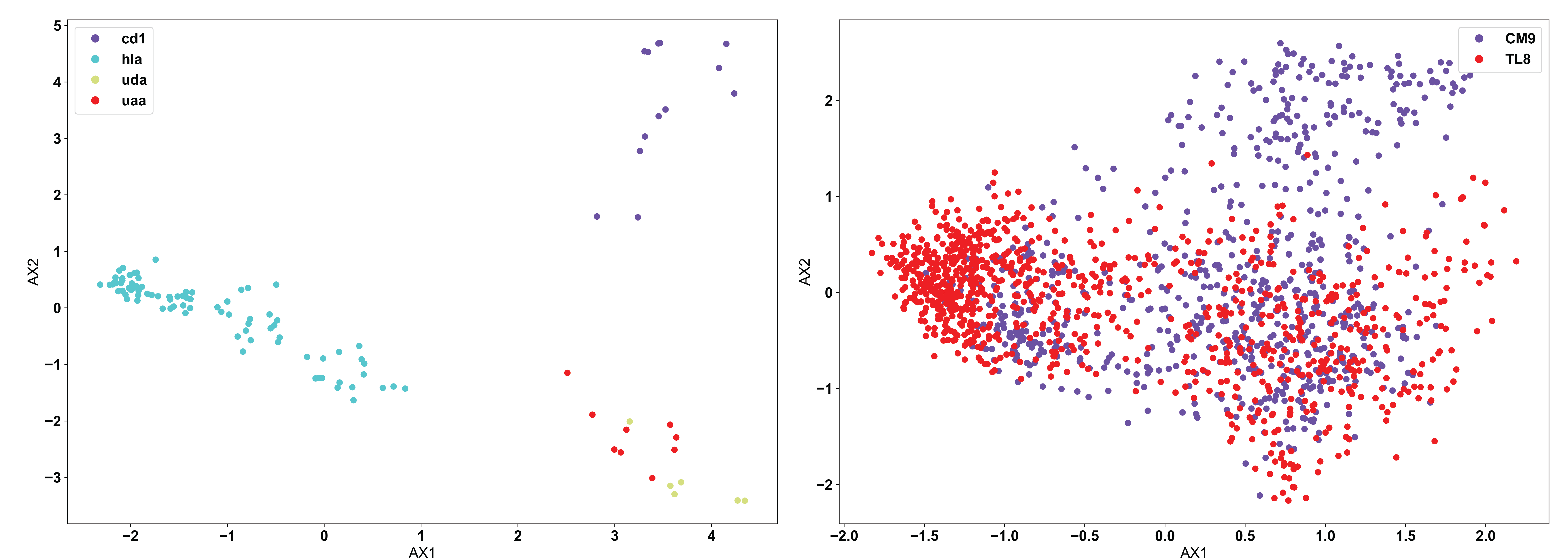 Example PCA projections using AIMS