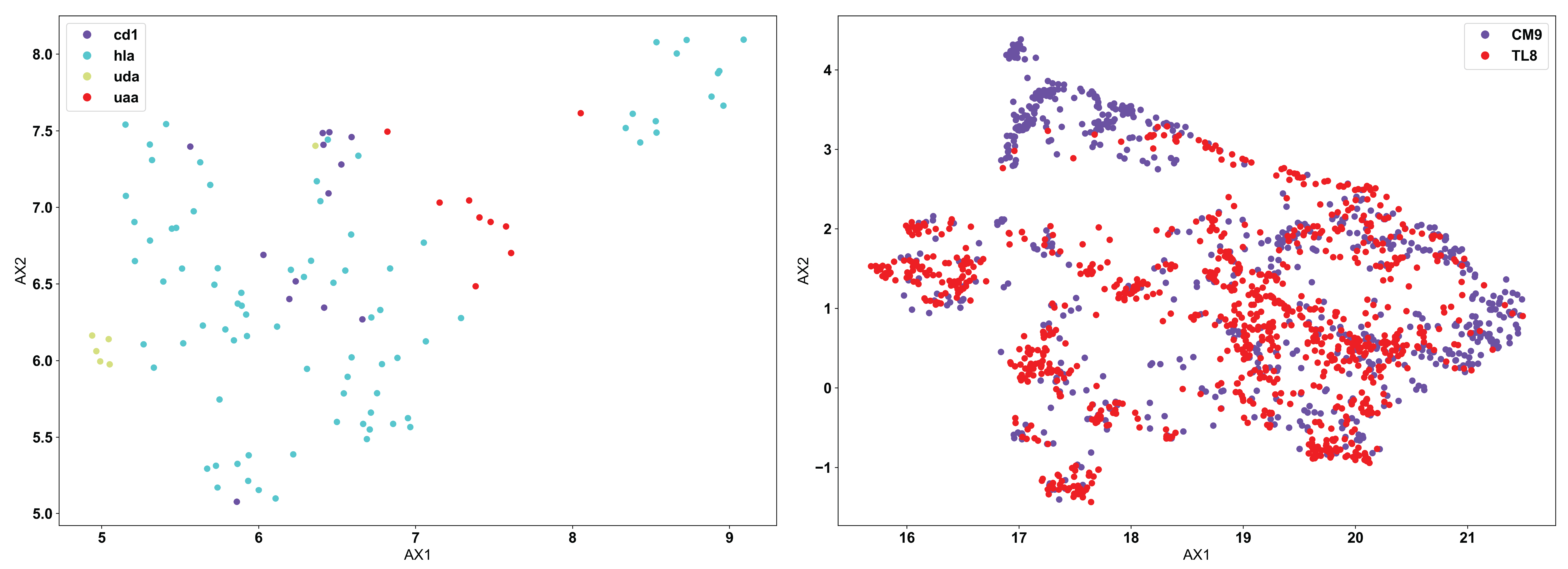 Example UMAP projections using AIMS